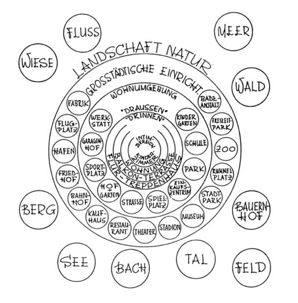 Deinet - so­zialökologische Bereiche